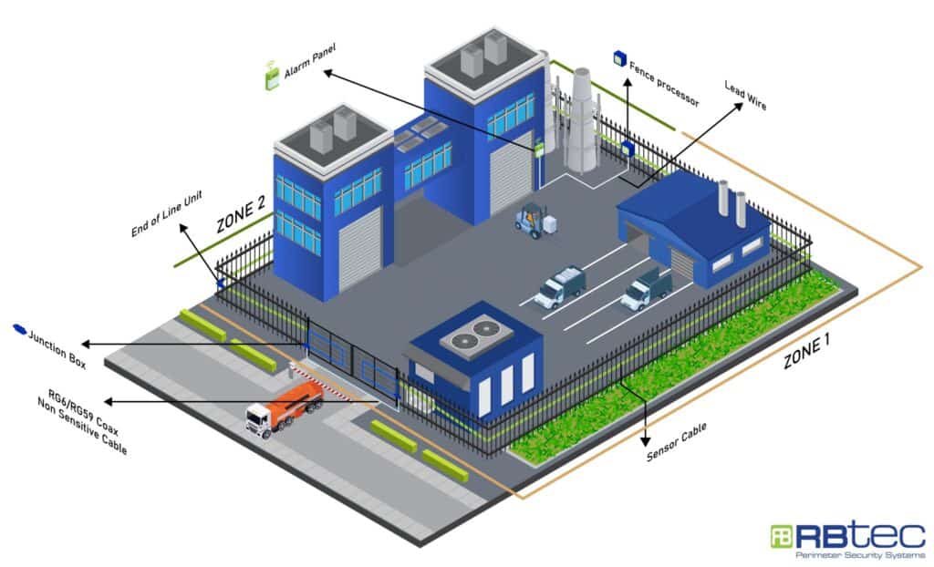 Diagram tata letak instalasi kabel sensor pagar mikrofonik MicAlert