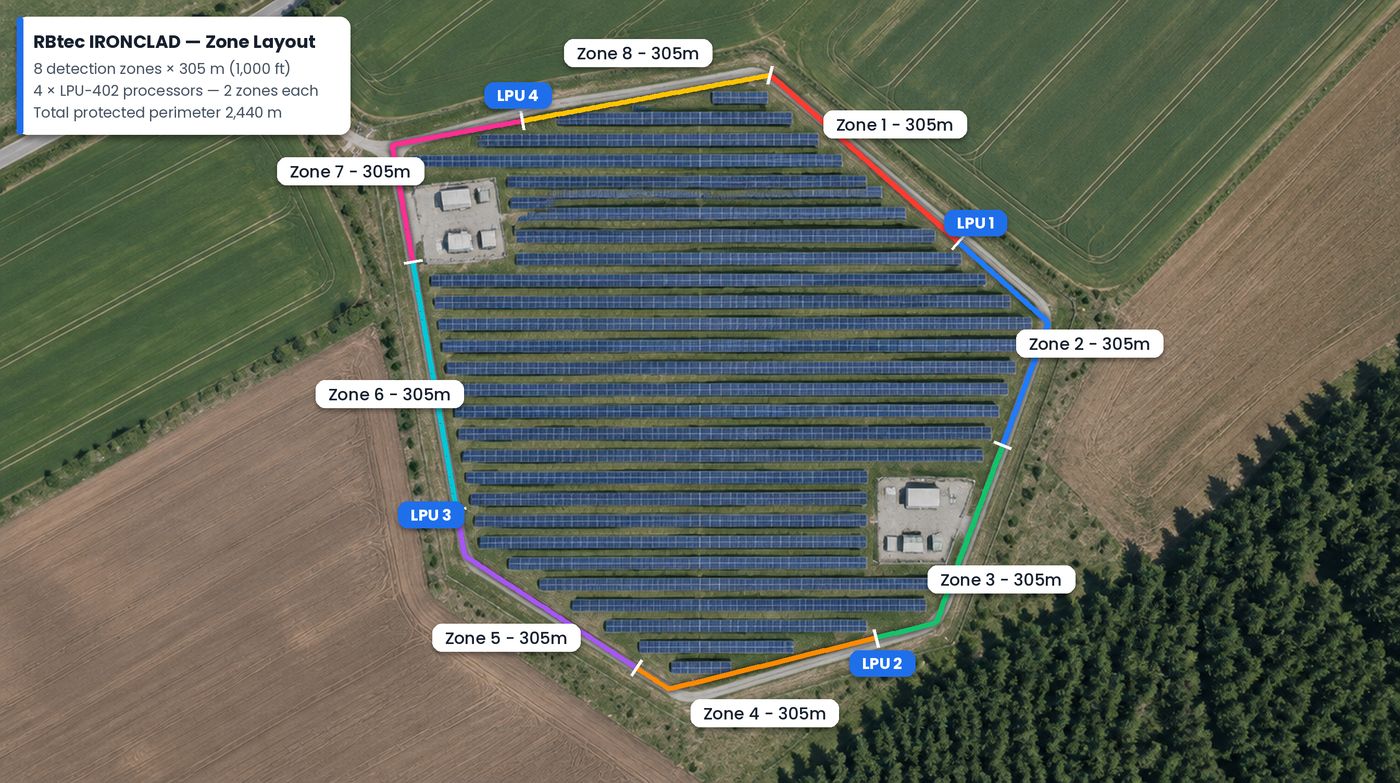 Satellite view of a European solar park showing IRONCLAD fence sensor detection zones color-coded around the perimeter with LPU-402 processor locations.