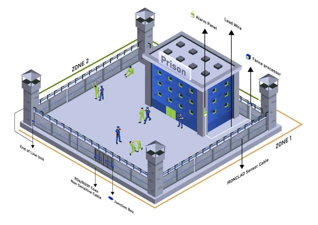 Détection d’intrusion WallAlert installée sur le mur d’un établissement pénitentiaire