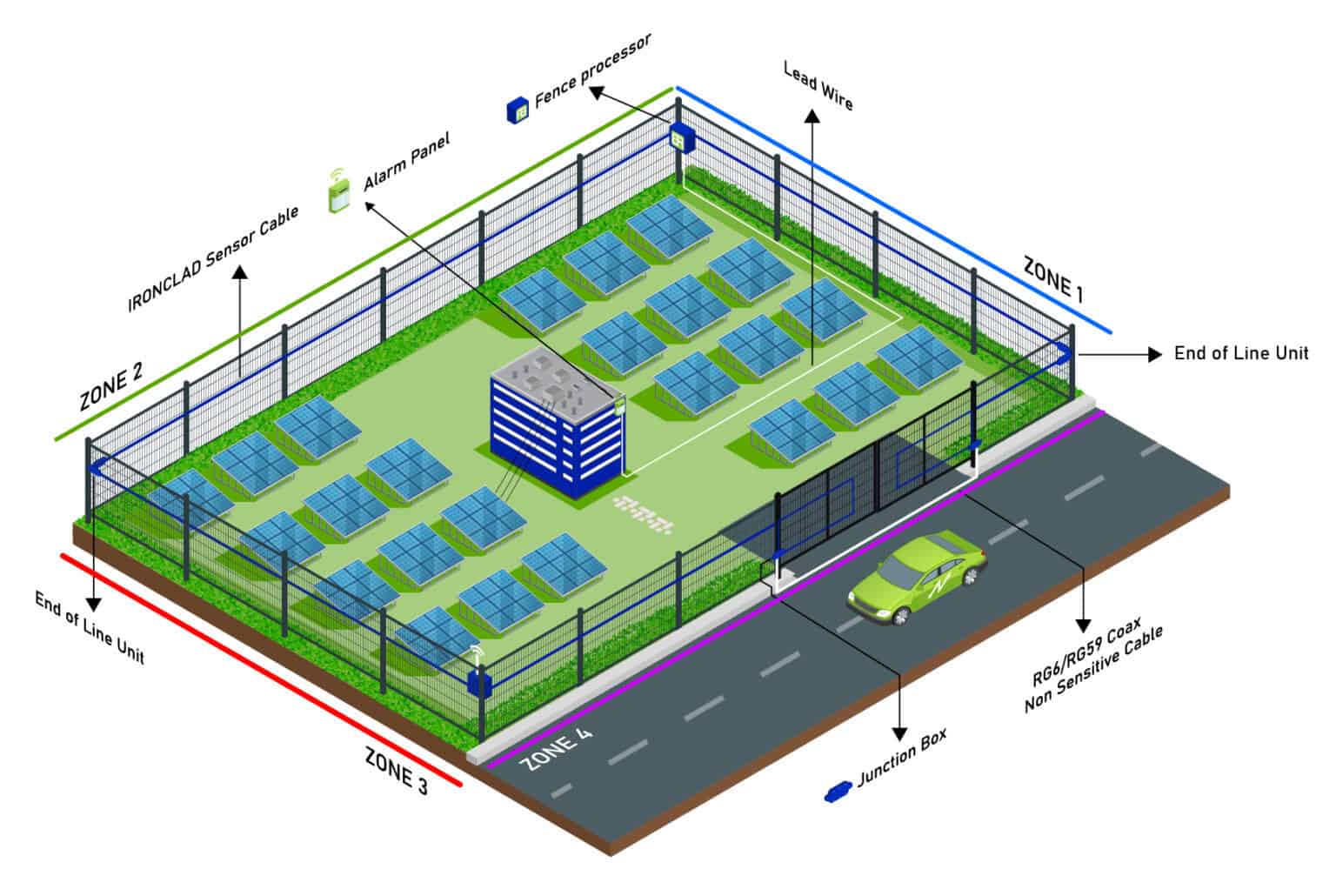 Perimeter van een zonnepark beveiligd met het op hekwerk gemonteerde detectiesysteem van RBtec